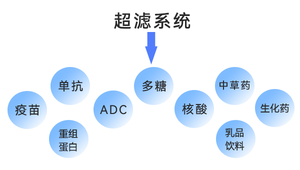超濾系統的應用