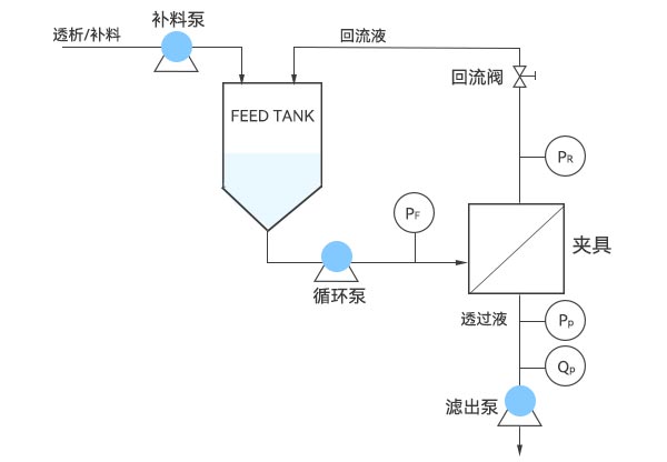 超濾系統示意圖 超濾系統示意圖