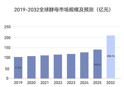 全球酵母市場預測